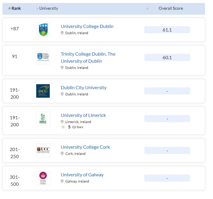 Irish University Rankings