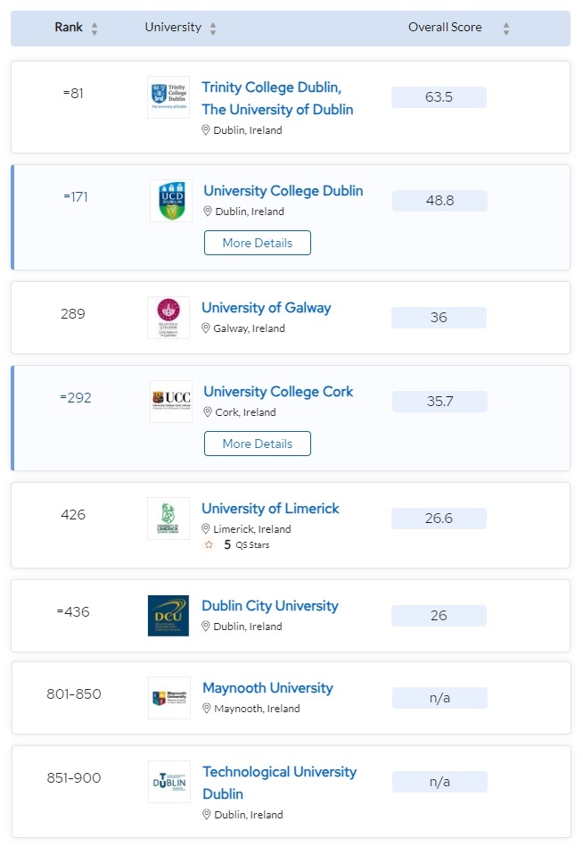 irish-university-ranking